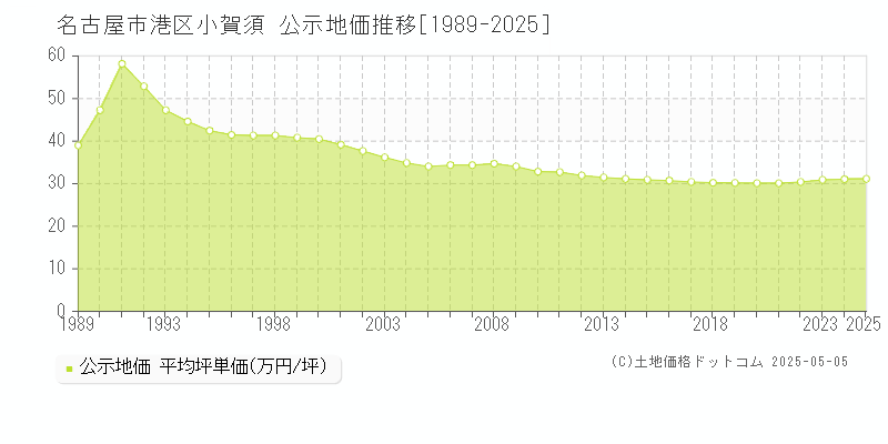 小賀須(名古屋市港区)の公示地価推移グラフ(坪単価)[1989-2025年]