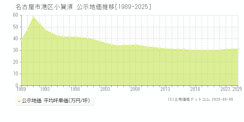 名古屋市港区小賀須の地価公示推移グラフ 