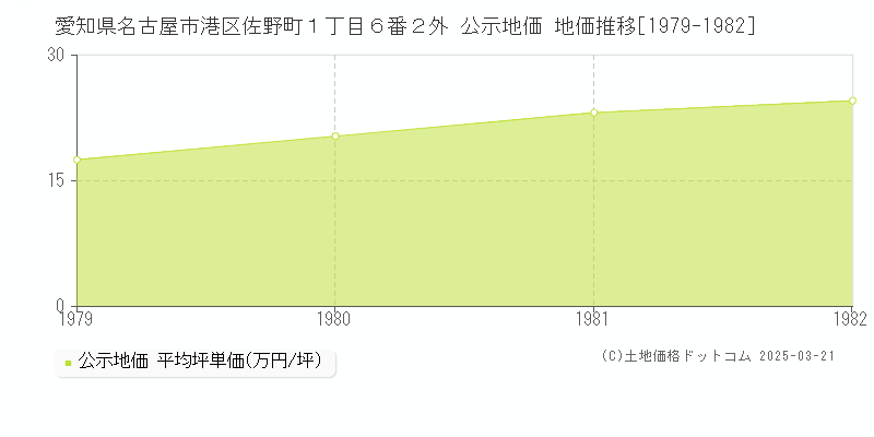 愛知県名古屋市港区佐野町１丁目６番２外 公示地価 地価推移[1979-1982]