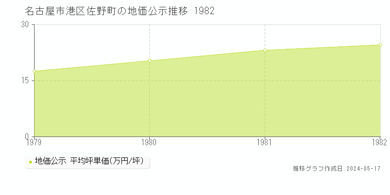 名古屋市港区佐野町の地価公示推移グラフ 