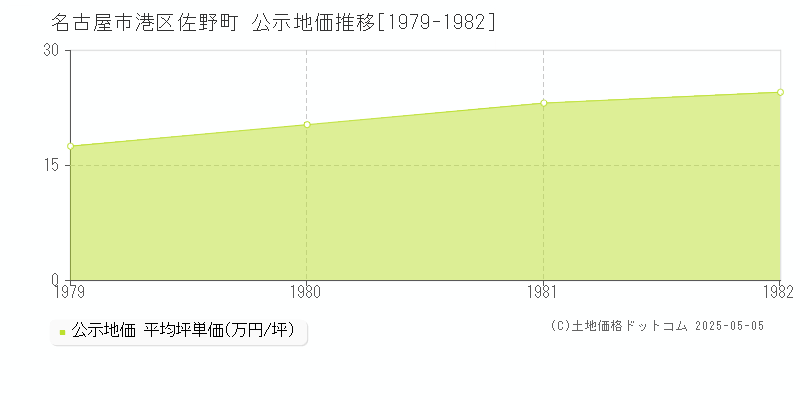 佐野町(名古屋市港区)の公示地価推移グラフ(坪単価)[1979-1982年]