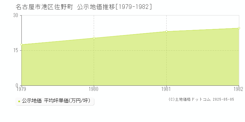 名古屋市港区佐野町の地価公示推移グラフ 