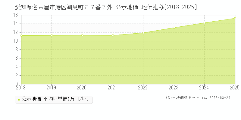 愛知県名古屋市港区潮見町３７番７外 公示地価 地価推移[2018-2025]