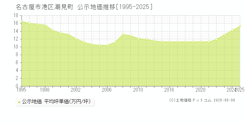 潮見町(名古屋市港区)の公示地価推移グラフ(坪単価)[1995-2025年]