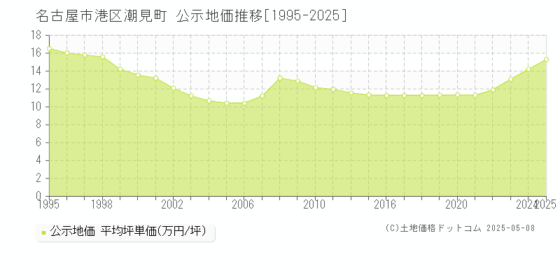 名古屋市港区潮見町の地価公示推移グラフ 