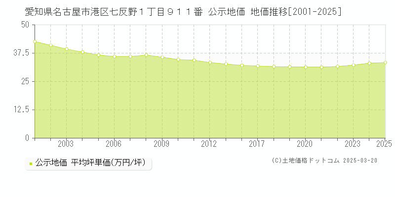 愛知県名古屋市港区七反野１丁目９１１番 公示地価 地価推移[2001-2025]