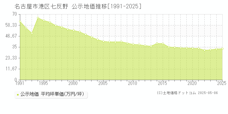 七反野(名古屋市港区)の公示地価推移グラフ(坪単価)[1991-2025年]