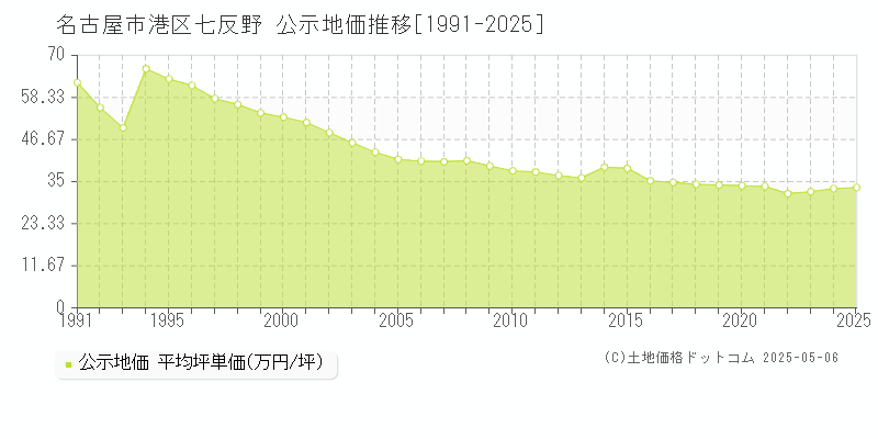 名古屋市港区七反野の地価公示推移グラフ 