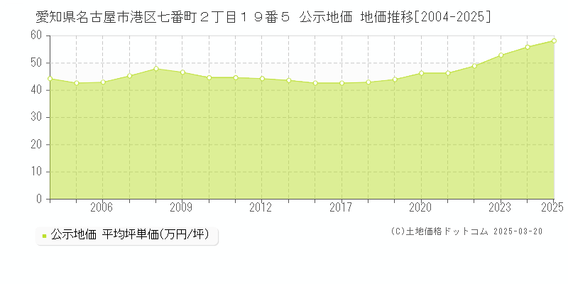 愛知県名古屋市港区七番町２丁目１９番５ 公示地価 地価推移[2004-2025]