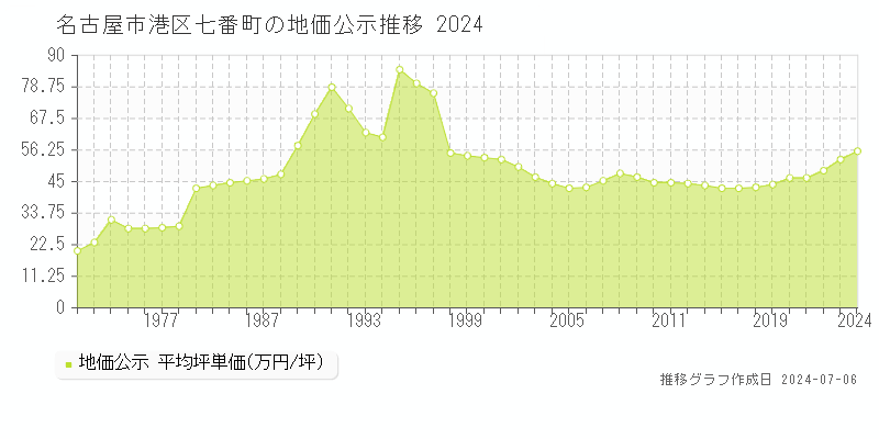名古屋市港区七番町の地価公示推移グラフ 
