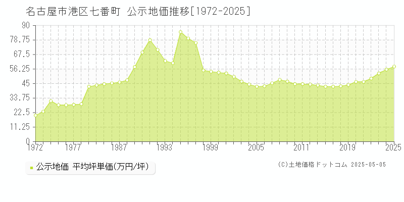 七番町(名古屋市港区)の公示地価推移グラフ(坪単価)[1972-2025年]