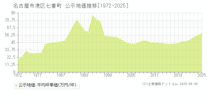 名古屋市港区七番町の地価公示推移グラフ 