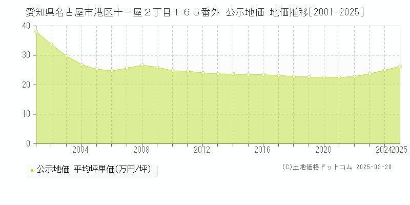 愛知県名古屋市港区十一屋２丁目１６６番外 公示地価 地価推移[2001-2025]