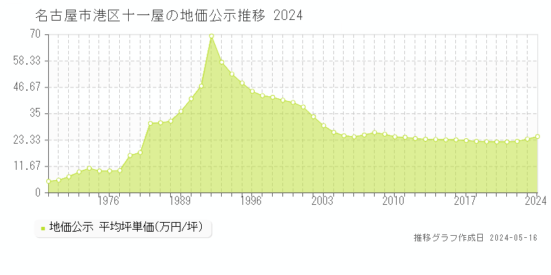 名古屋市港区十一屋の地価公示推移グラフ 