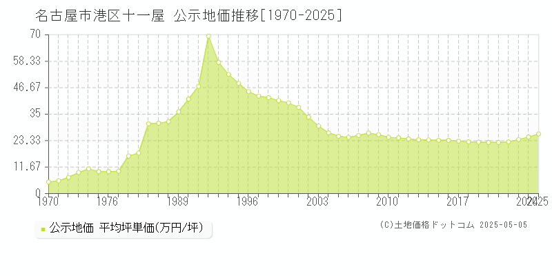 十一屋(名古屋市港区)の公示地価推移グラフ(坪単価)[1970-2025年]