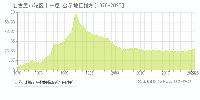 名古屋市港区十一屋の地価公示推移グラフ 