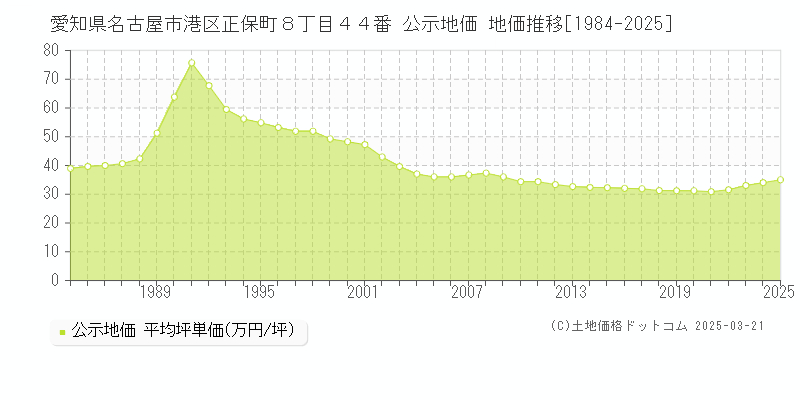 愛知県名古屋市港区正保町８丁目４４番 公示地価 地価推移[1984-2025]