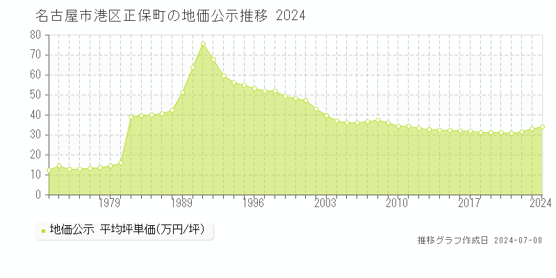 名古屋市港区正保町の地価公示推移グラフ 