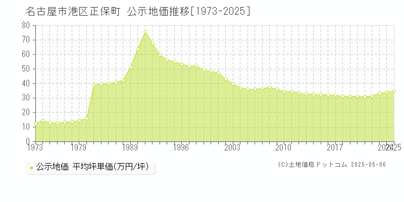 正保町(名古屋市港区)の公示地価推移グラフ(坪単価)[1973-2025年]