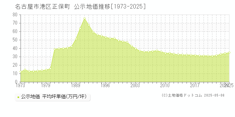 名古屋市港区正保町の地価公示推移グラフ 