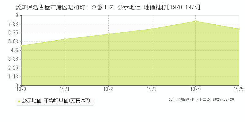 愛知県名古屋市港区昭和町１９番１２ 公示地価 地価推移[1970-1975]