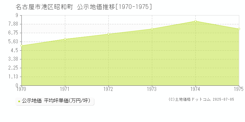 昭和町(名古屋市港区)の公示地価推移グラフ(坪単価)[1970-1975年]