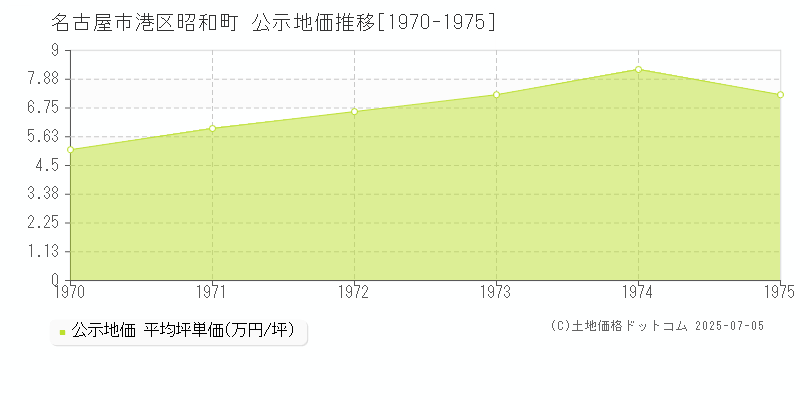 名古屋市港区昭和町の地価公示推移グラフ 