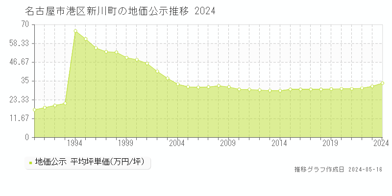 名古屋市港区新川町の地価公示推移グラフ 