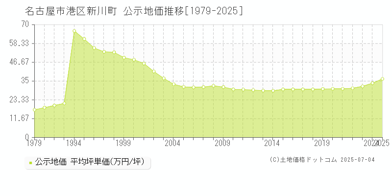 新川町(名古屋市港区)の公示地価推移グラフ(坪単価)[1979-2025年]