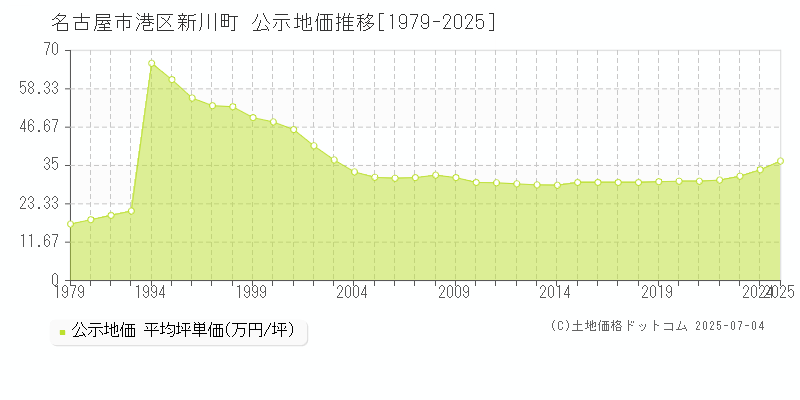 名古屋市港区新川町の地価公示推移グラフ 