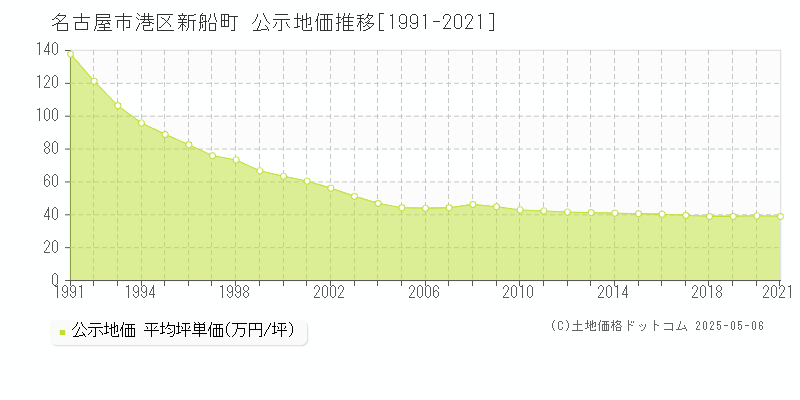 新船町(名古屋市港区)の公示地価推移グラフ(坪単価)[1991-2021年]