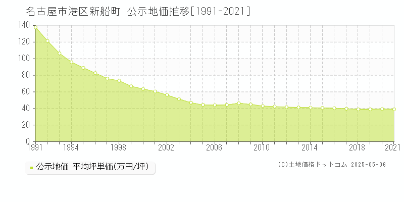 名古屋市港区新船町の地価公示推移グラフ 