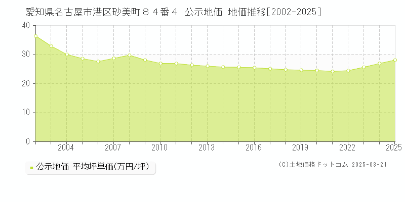 愛知県名古屋市港区砂美町８４番４ 公示地価 地価推移[2002-2025]