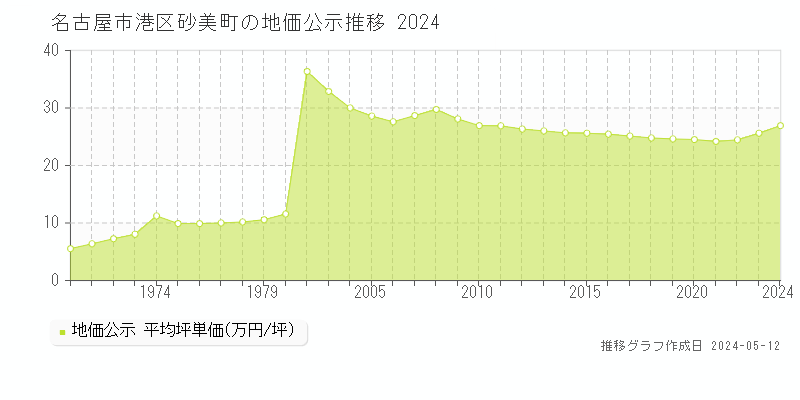 名古屋市港区砂美町の地価公示推移グラフ 