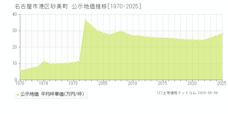 砂美町(名古屋市港区)の公示地価推移グラフ(坪単価)[1970-2025年]