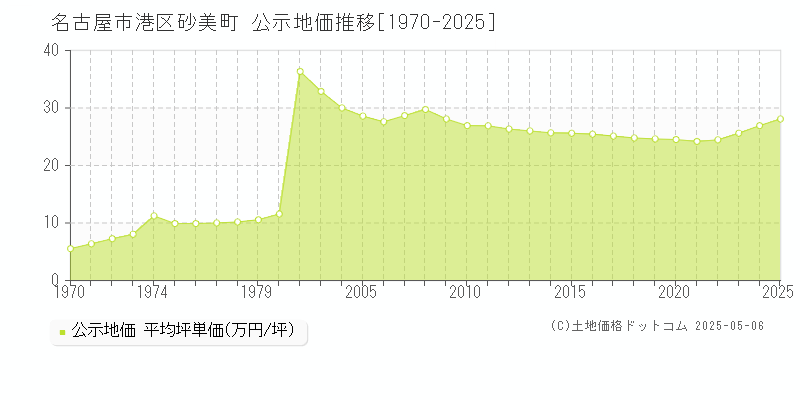 名古屋市港区砂美町の地価公示推移グラフ 