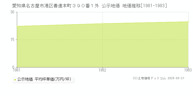 愛知県名古屋市港区善進本町３９０番１外 公示地価 地価推移[1981-1983]