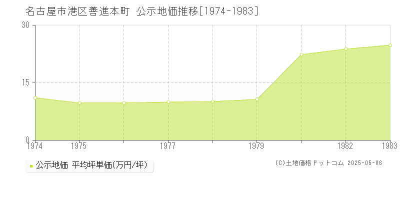 善進本町(名古屋市港区)の公示地価推移グラフ(坪単価)[1974-1983年]