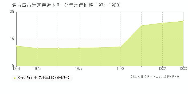 名古屋市港区善進本町の地価公示推移グラフ 