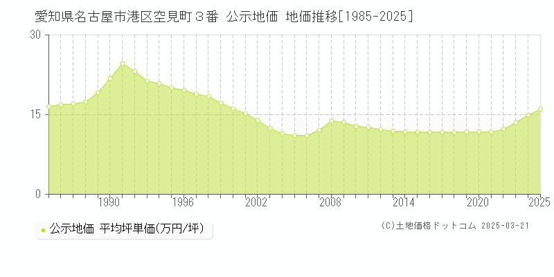 愛知県名古屋市港区空見町３番 公示地価 地価推移[1985-2025]