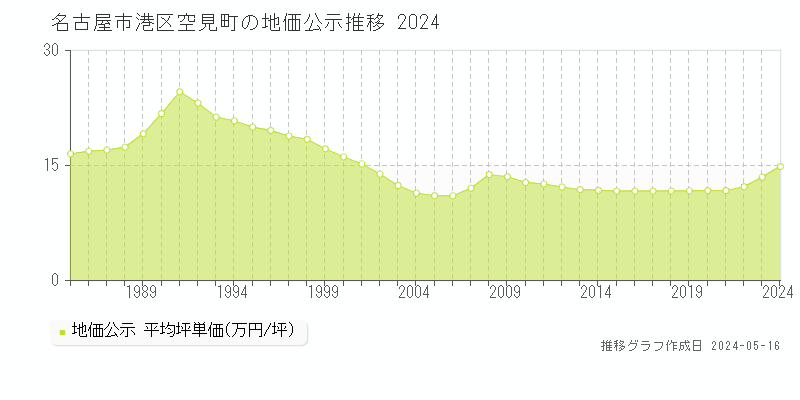 名古屋市港区空見町の地価公示推移グラフ 