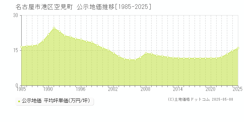 空見町(名古屋市港区)の公示地価推移グラフ(坪単価)[1985-2025年]
