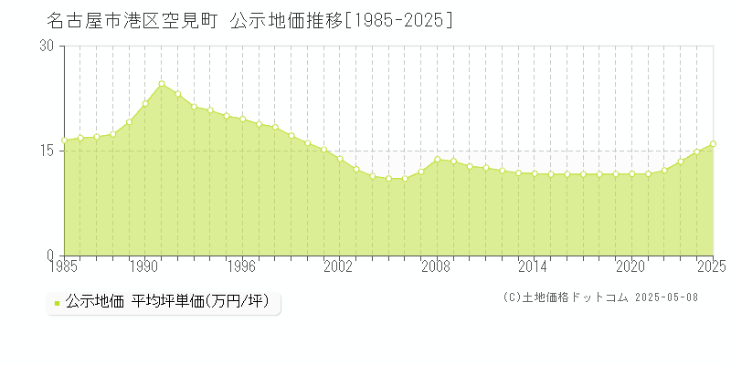 名古屋市港区空見町の地価公示推移グラフ 