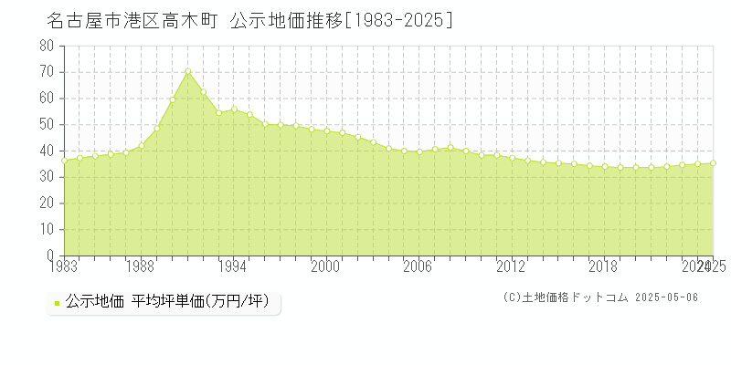 高木町(名古屋市港区)の公示地価推移グラフ(坪単価)[1983-2025年]