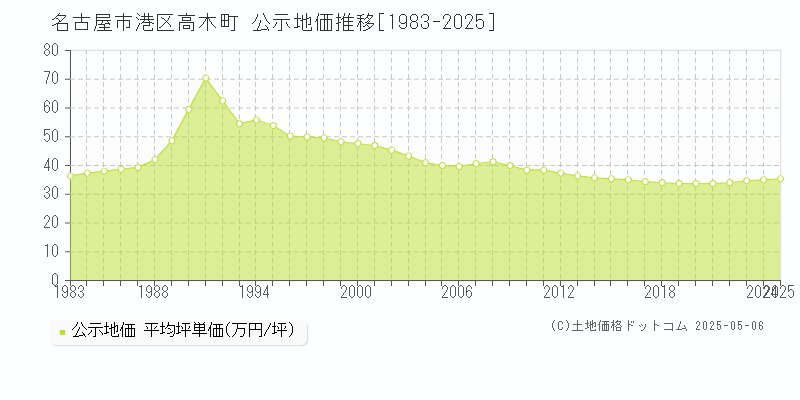 名古屋市港区高木町の地価公示推移グラフ 