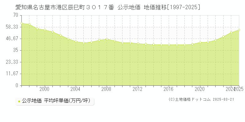 愛知県名古屋市港区辰巳町３０１７番 公示地価 地価推移[1997-2025]