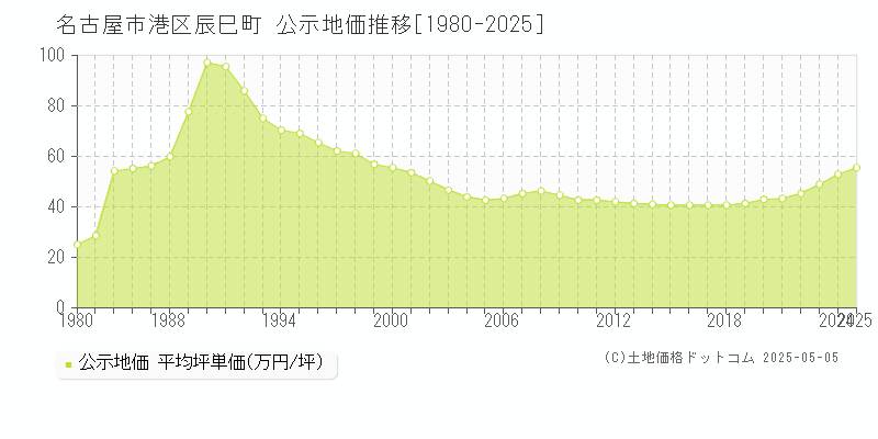 辰巳町(名古屋市港区)の公示地価推移グラフ(坪単価)[1980-2025年]