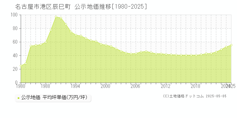 名古屋市港区辰巳町の地価公示推移グラフ 