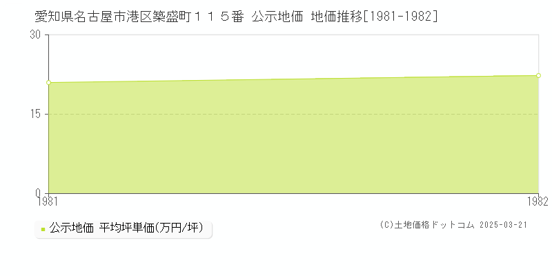 愛知県名古屋市港区築盛町１１５番 公示地価 地価推移[1981-1982]