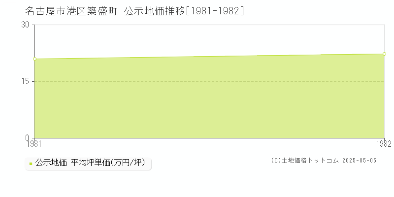 築盛町(名古屋市港区)の公示地価推移グラフ(坪単価)[1981-1982年]